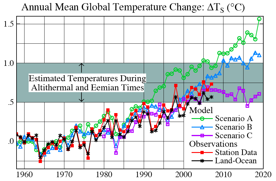 Annual Mean Global Temperature Change