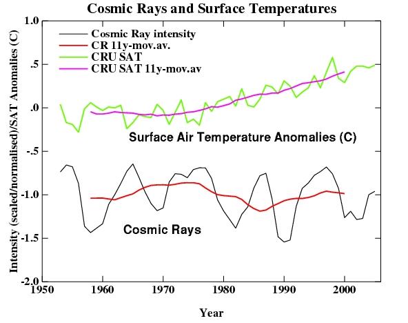 Cosmic Rays and Surface Temperature