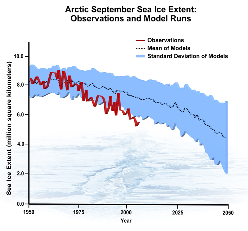 Arctic sea ice extent models lagging data.