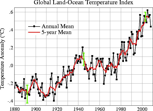 NASA GISS Global Land-Ocean Temperature Index