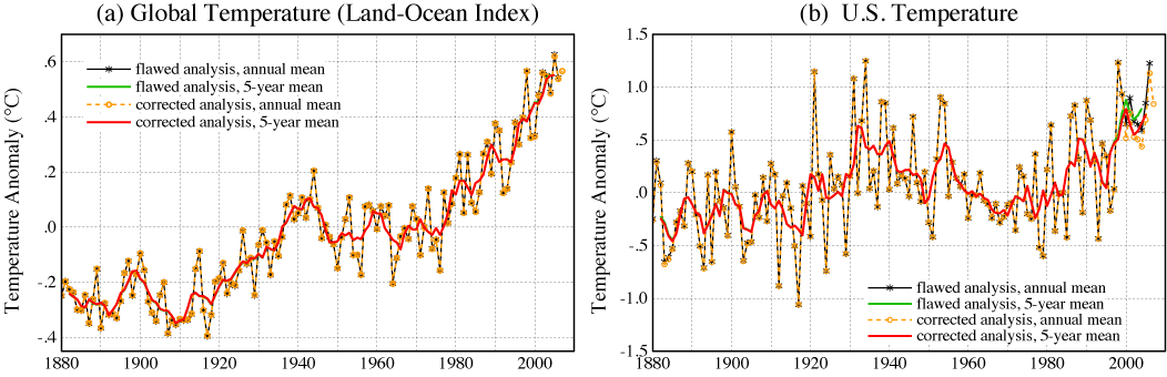 How local US temperatures were used to mislead people on global warming by not showing global temperature rise.