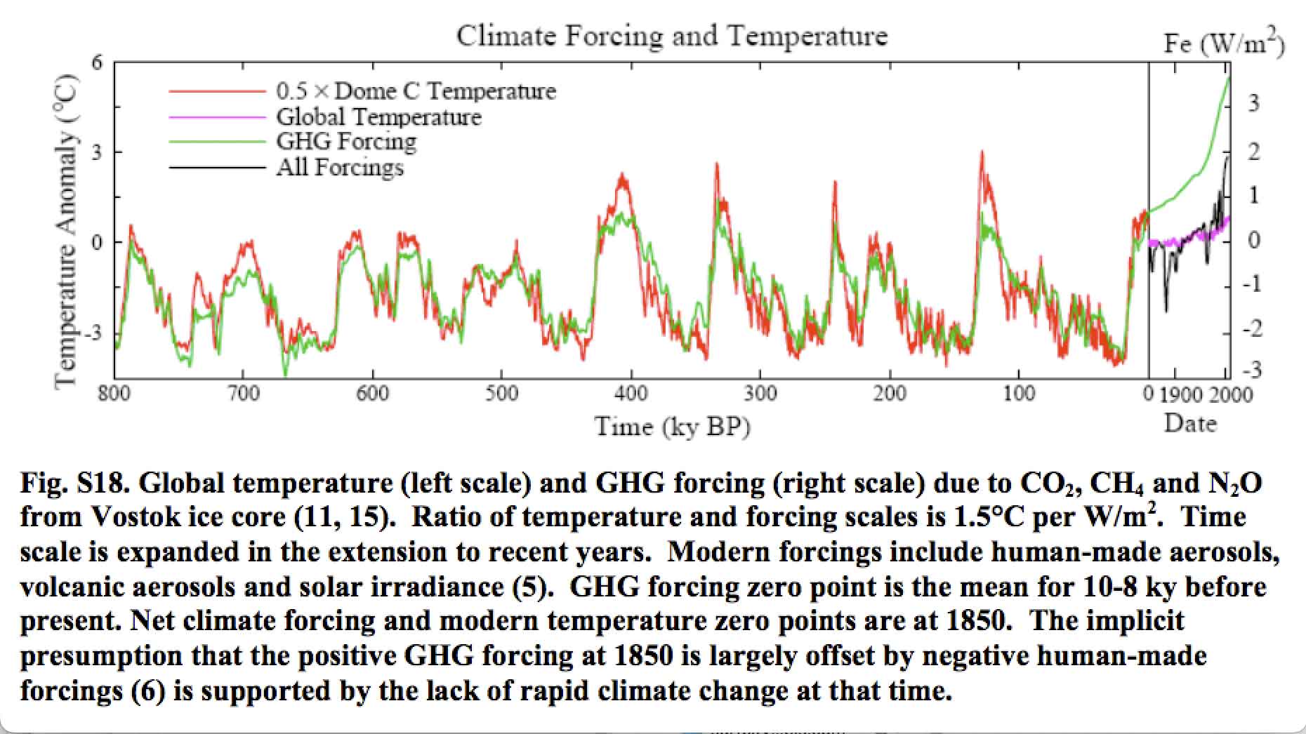 NASA GISS Climate Forcing and Temperature