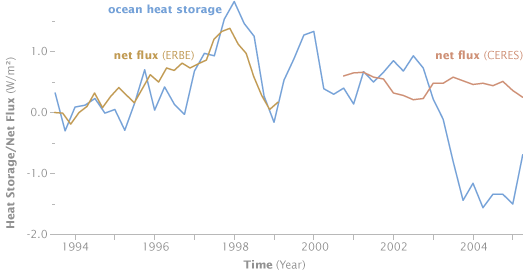 Ocean heat flux time series