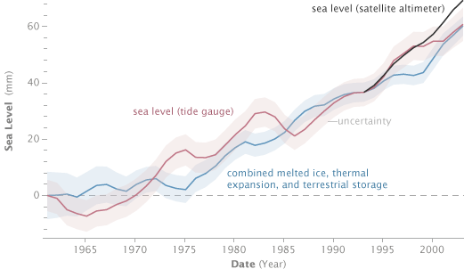 Sea level models and measurements