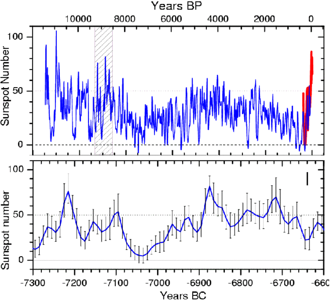 Solar activity reconstruction for the past 11k years.