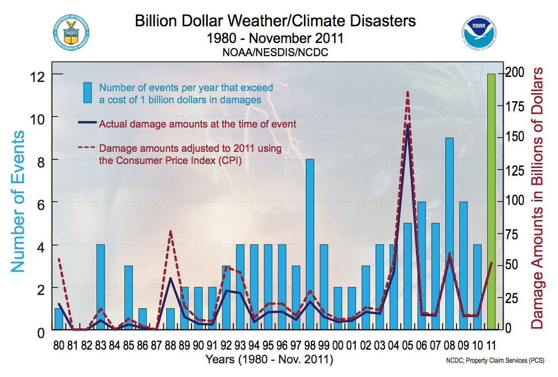 Billion Dollar Weather/Climate Disasters 2011