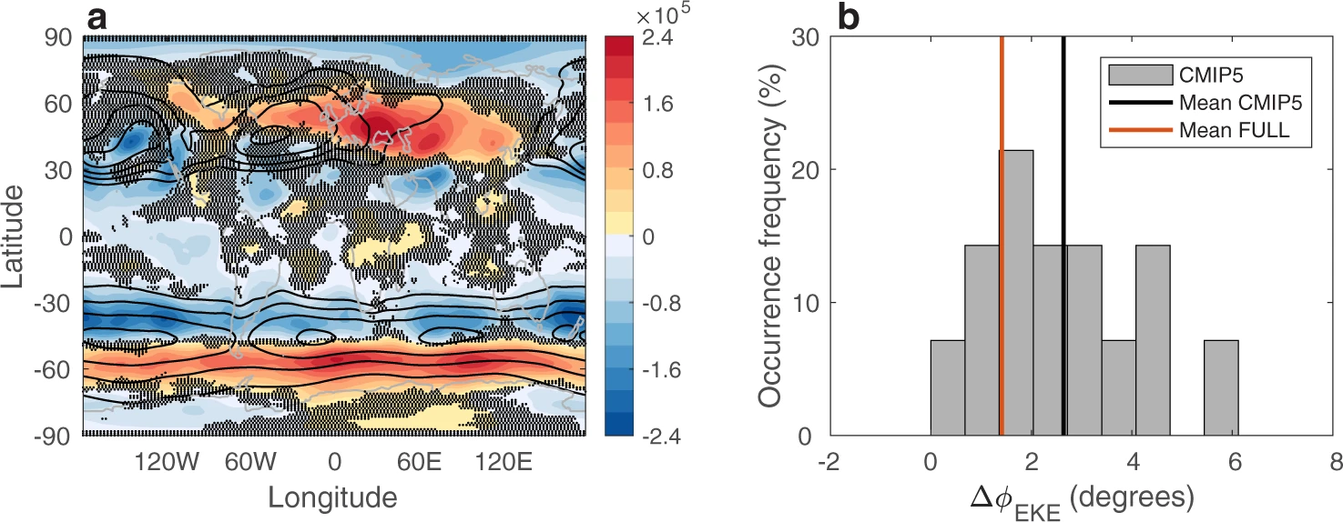 Poleward shifting of atmospheric streams