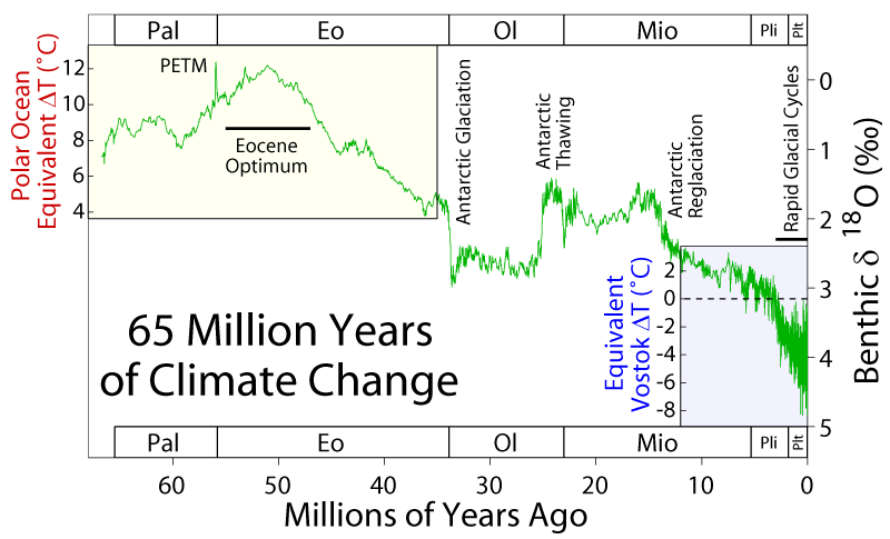 65 Million Years of Climate Change