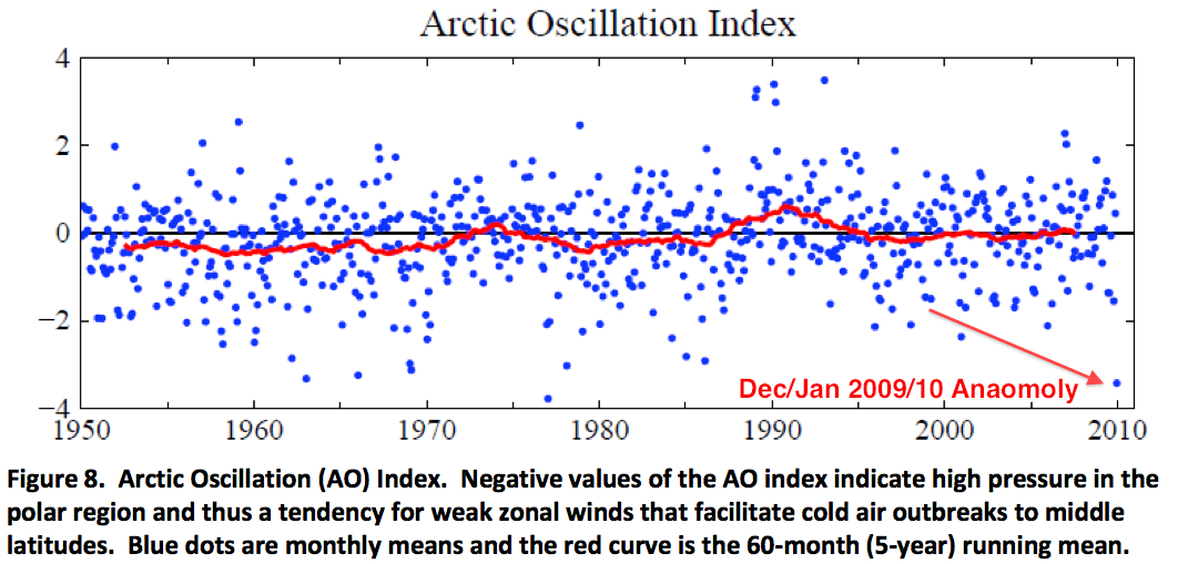 Arctic Oscillation Index