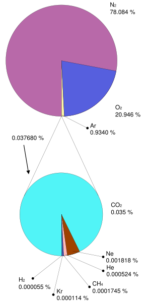 Atmospheric Composition | OSS Foundation