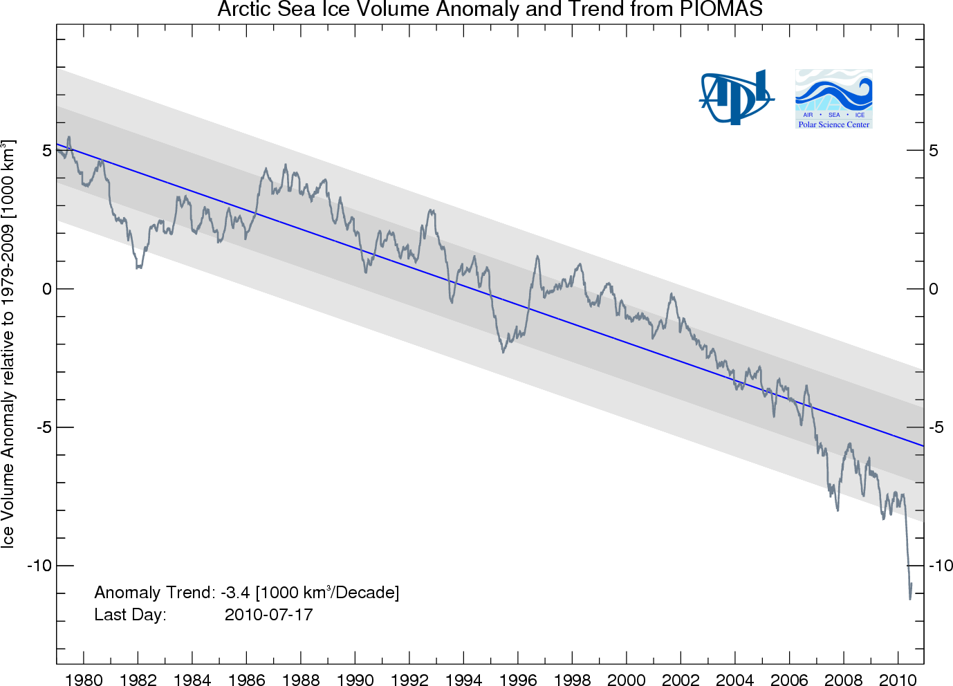 Arctic Sea Ice Volume and Trend from PIOMAS