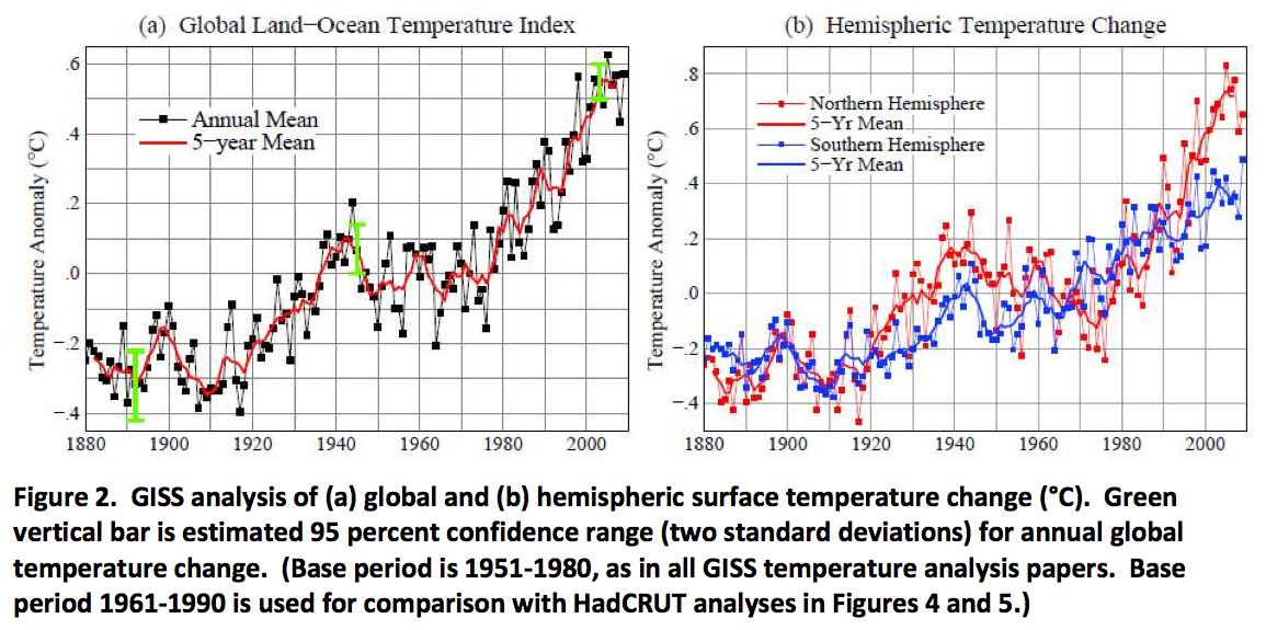 Global Land-Ocean Temperature Index and Hemispheric Change