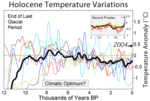 Holocene Temperature Variations