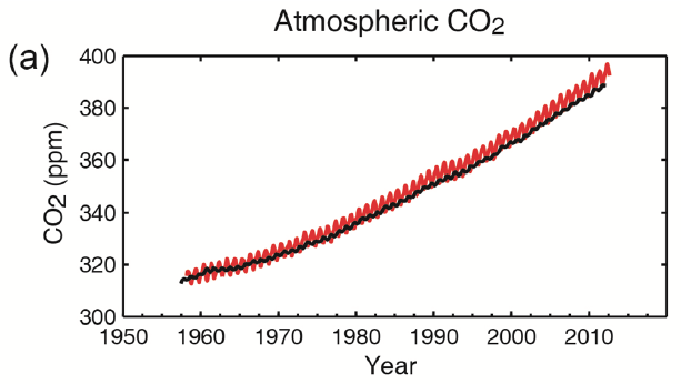 Atmospheric CO2