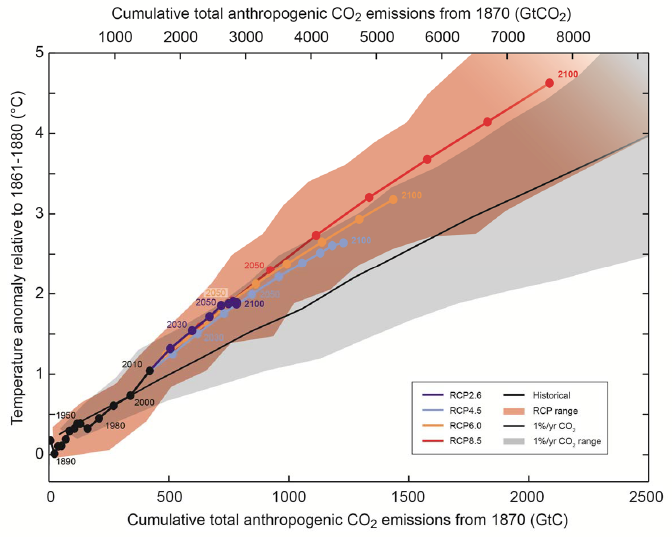 Atmospheric CO2