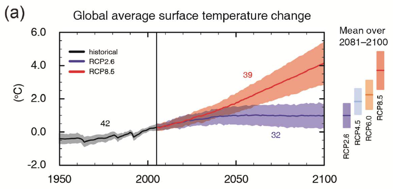 IPCC-AR5-WGI Global average surface temperature change