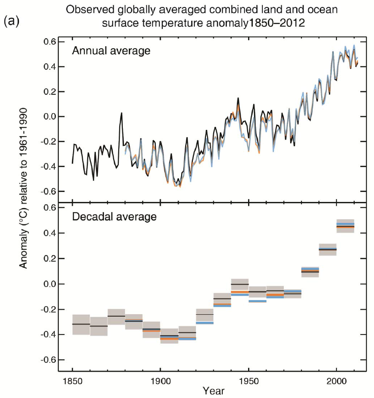 IPCC-AR5-WGI Observed global averaged combined land-ocean surface temperature anomaly 1850-2012
