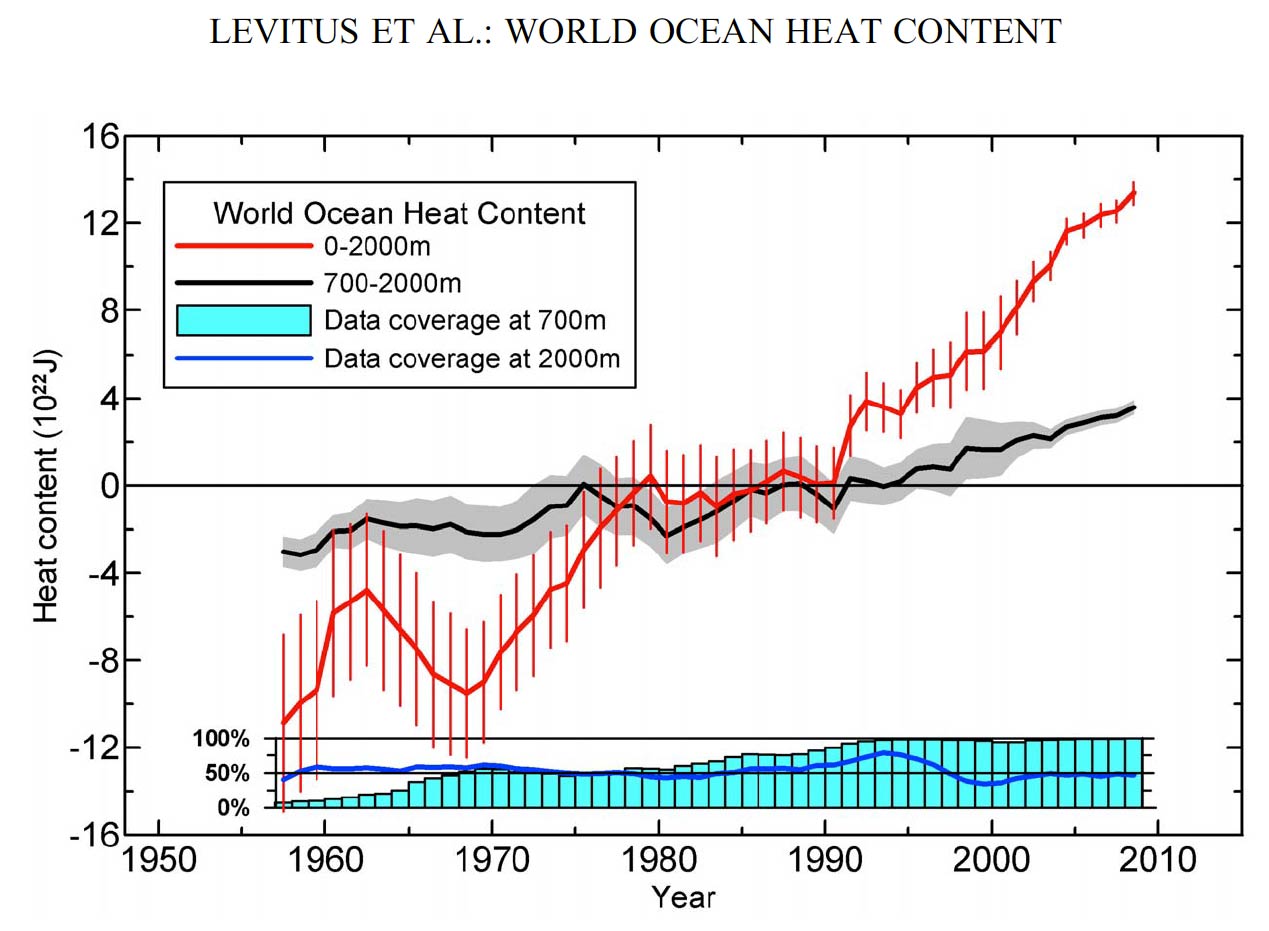 Levitus Et Al - World Ocean Heat Content
