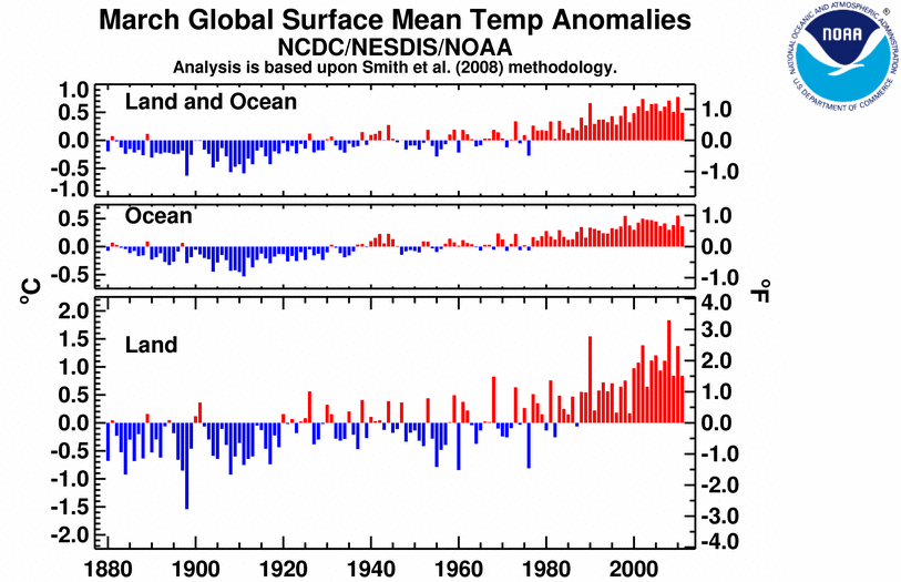 March Global Surface Temperature Anomalies NCDC-NESDIS-NOAA