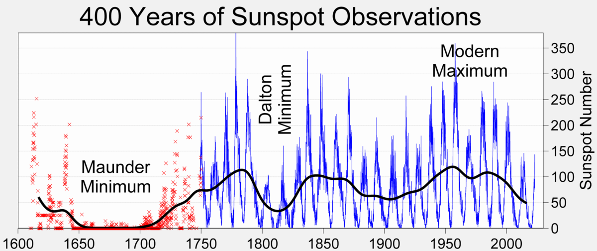Maunder Minimum Sunspot_Numbers