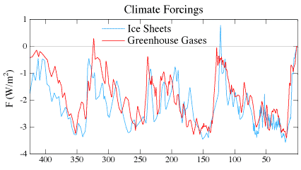 Relationship between Ice Sheets and Greenhouse Gasses.
