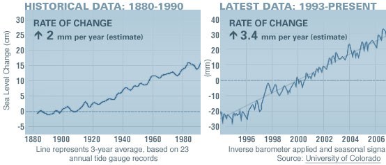Sea Level 1880-1990 and 1993-2007