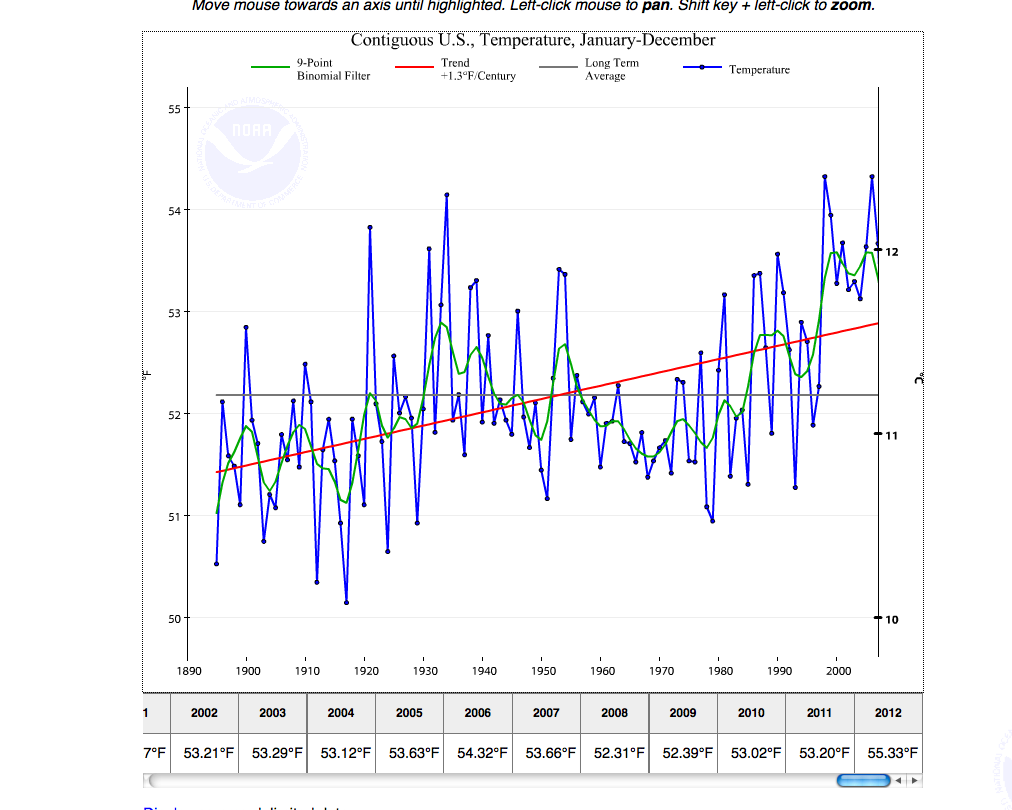 US Temp Jan-Dec 2012