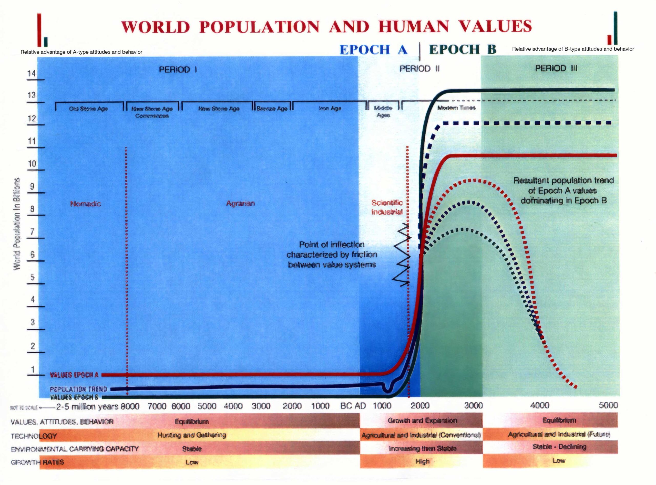 World Population and Human Values Graphic
