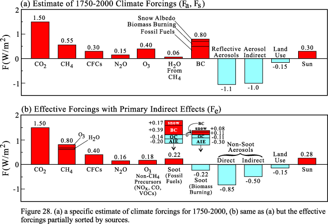 Climate Forcing 1750-2000