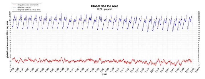 Monckton uses facts out of context on sea ice representation.