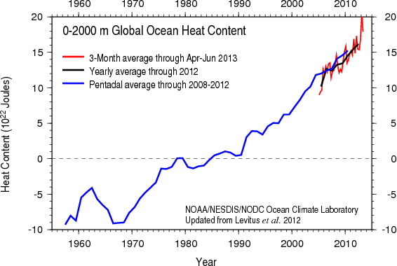 Ocean Heat Content 0-2000 meters