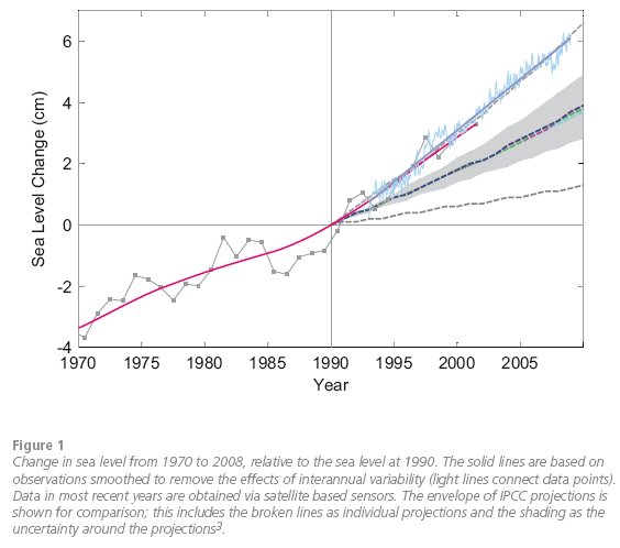 Empirical Modeling Sea Level Change