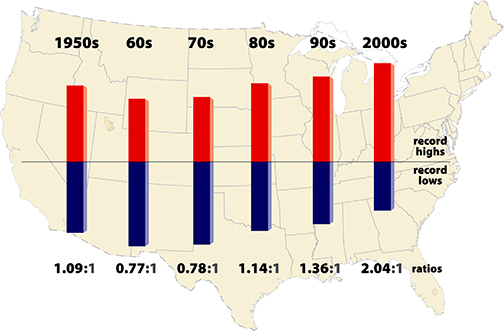 Temp Trends US High-Low 19502 to 2000s