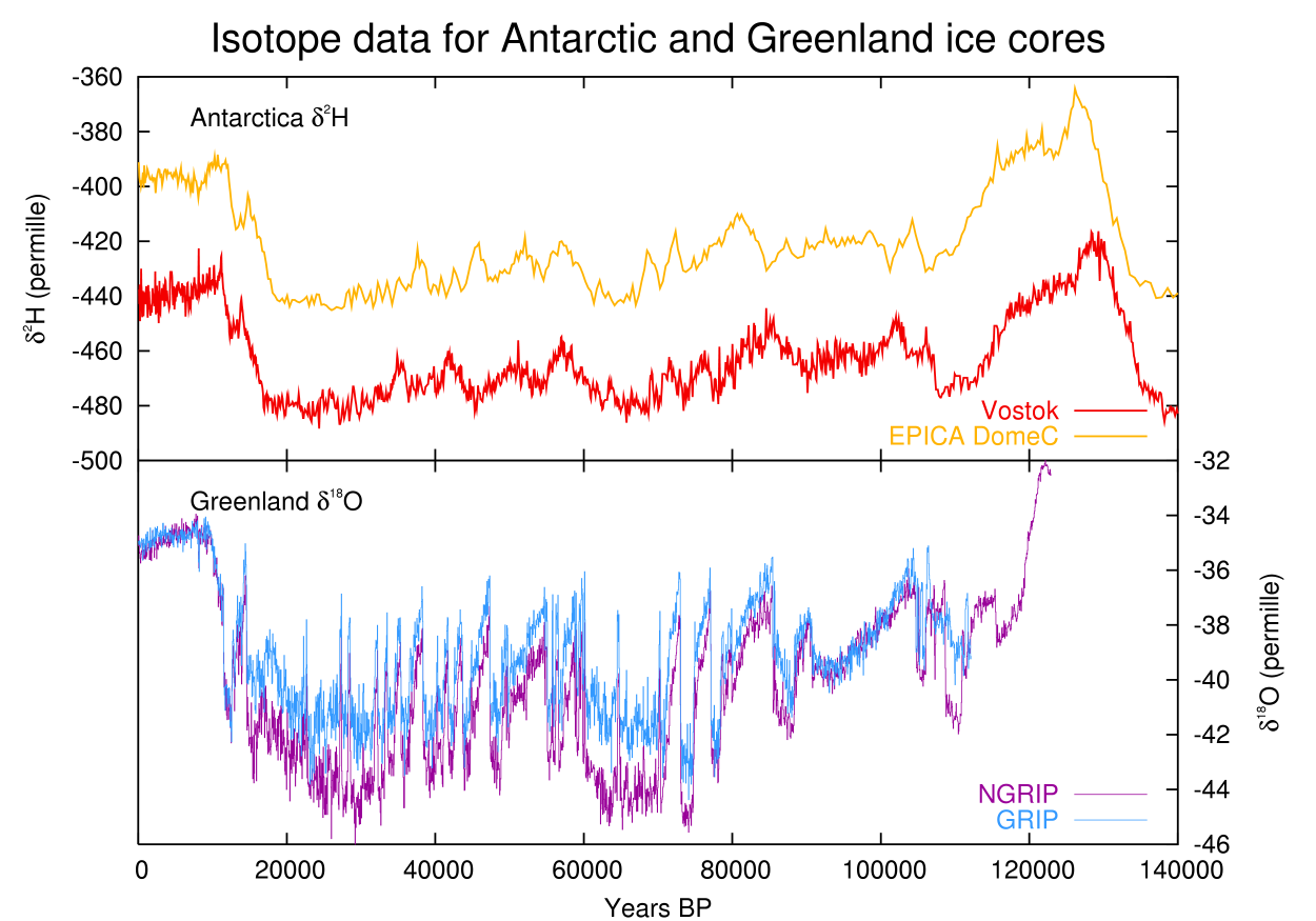 Isotope data for Antarctic and Greenland ice cores